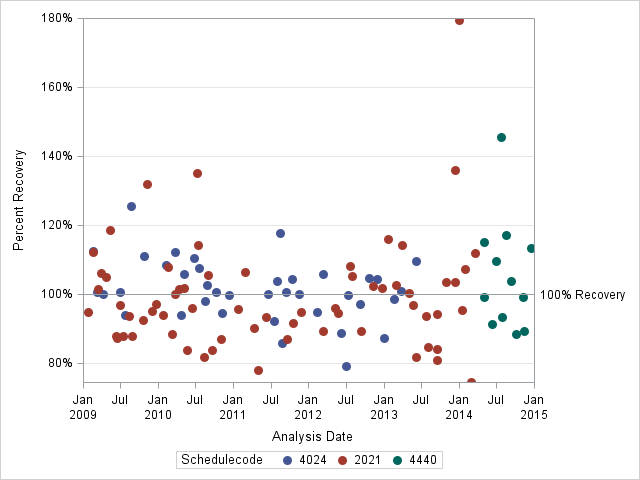 The SGPlot Procedure